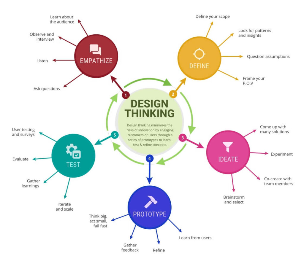 Design Thinking in Early Learning Centres