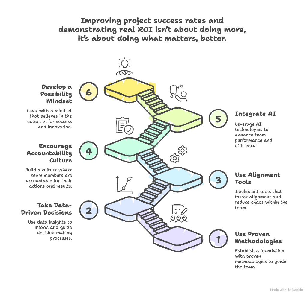 How Managers and Teams Can Improve Project Success Rates 1 Improve Project Success Rates
